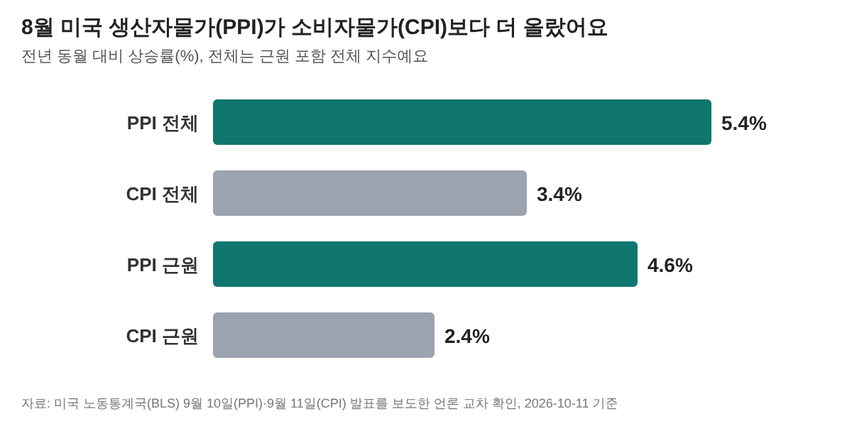 PPI