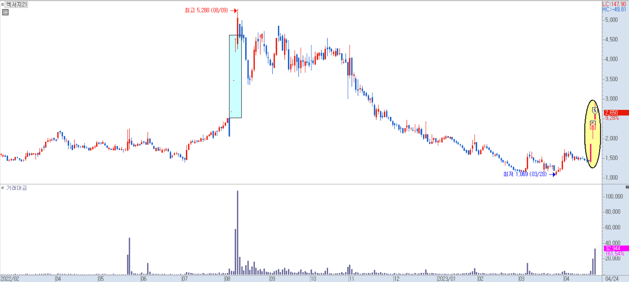 엑서지21 일봉 차트