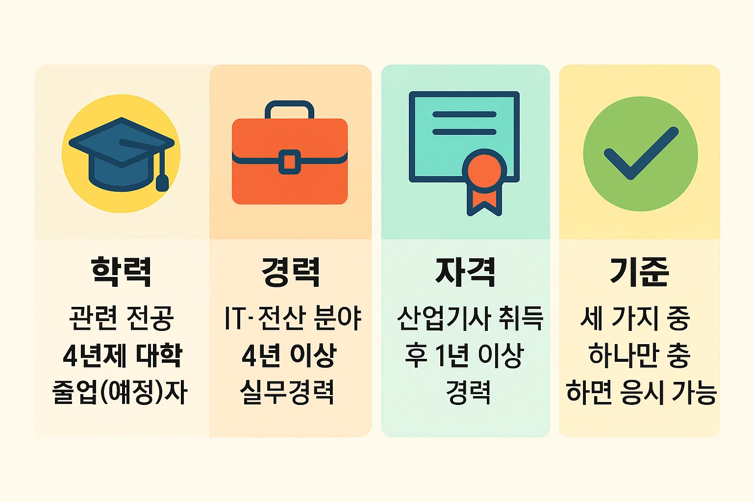 정보처리기사 응시자격의 세부 구조를 학력, 경력, 자격 기준으로 구분해 정리한 인포그래픽으로 세 가지 중 하나만 충족해도 응시 가능한 조건을 시각화했습니다.
