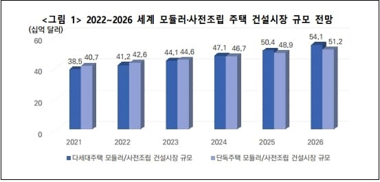 [포스트 코로나] "세계 모듈러 건설시장, 연간 최대 7.0%까지 성장 가능' 건산연