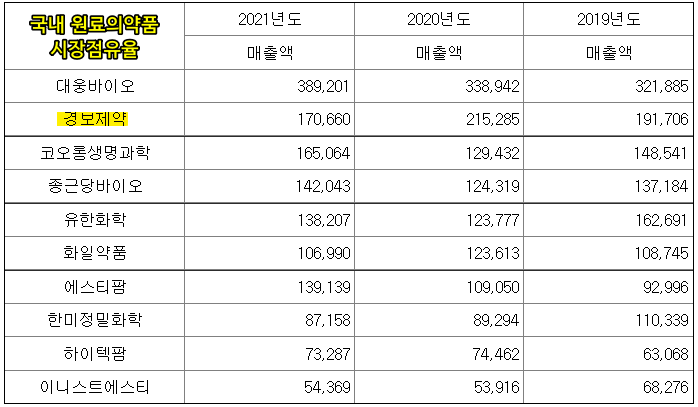 국내 원료의약품 시장점유율 [출처: 경보제약 분기보고서]