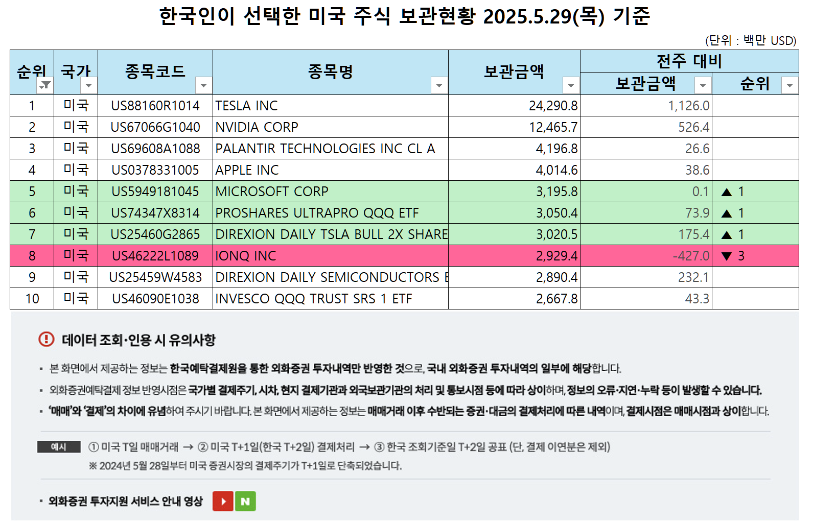 한국인이 가장 많이 보유한 미국 주식 TOP10 현황, 출처 : 한국예탁결제원