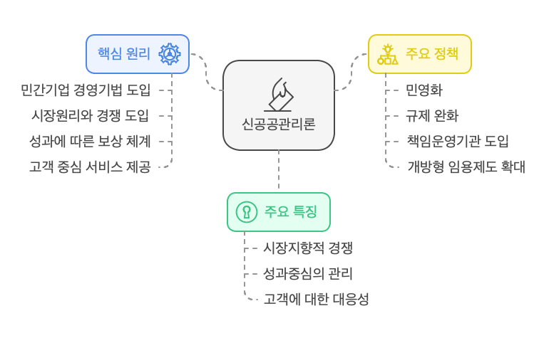 신공공관리론-개념