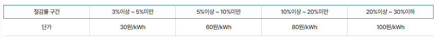 전기요금 캐시백 신청하기 에너지 절약실천