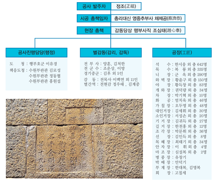 건축실명제도를 나타낸 명판
