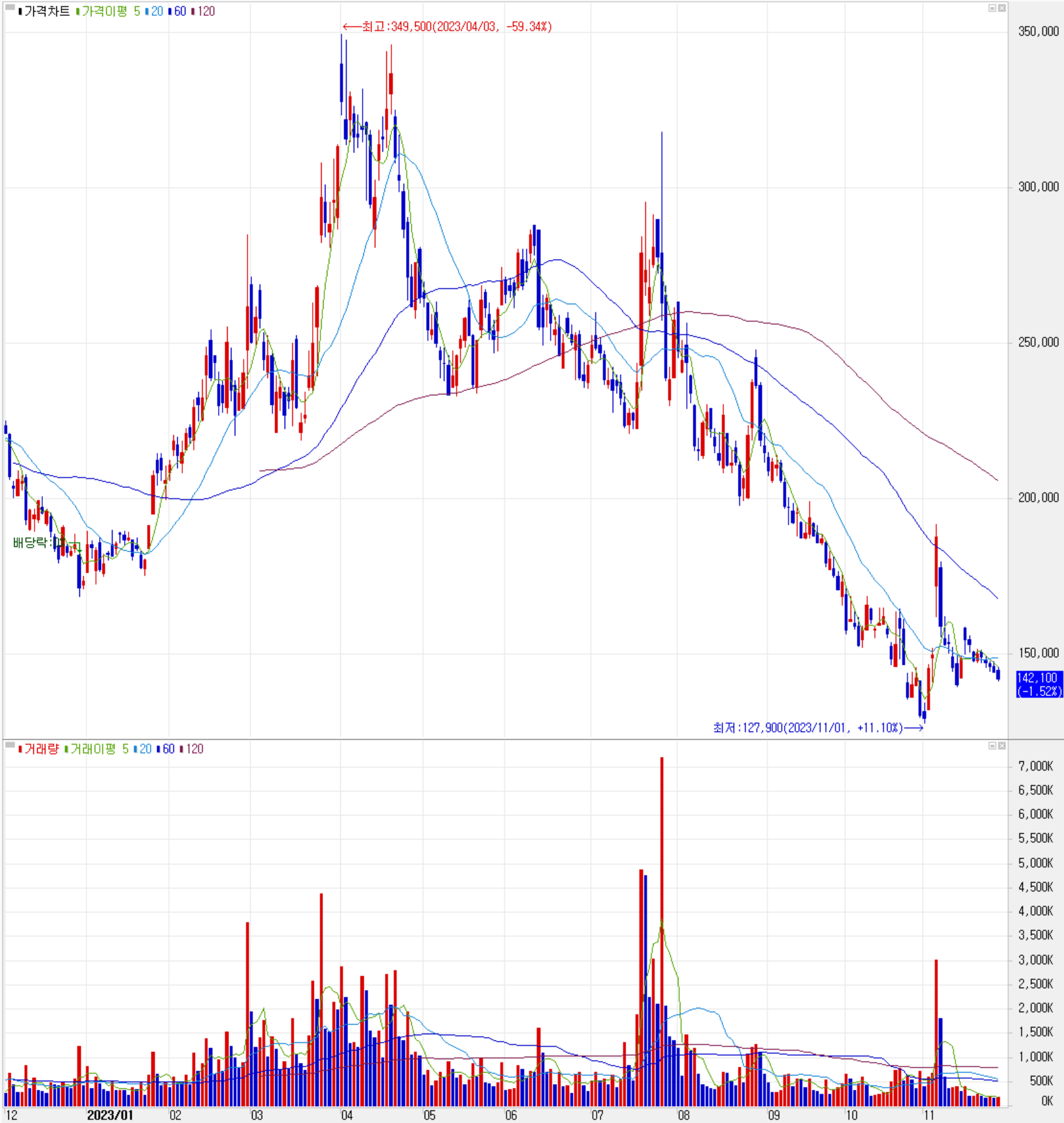 엘앤에프 - 주식 시세(일봉: 2022.12 ~ 2023.11)