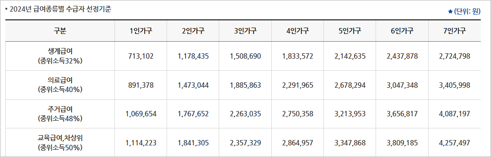 2024년 가구 급여별 선정기준
