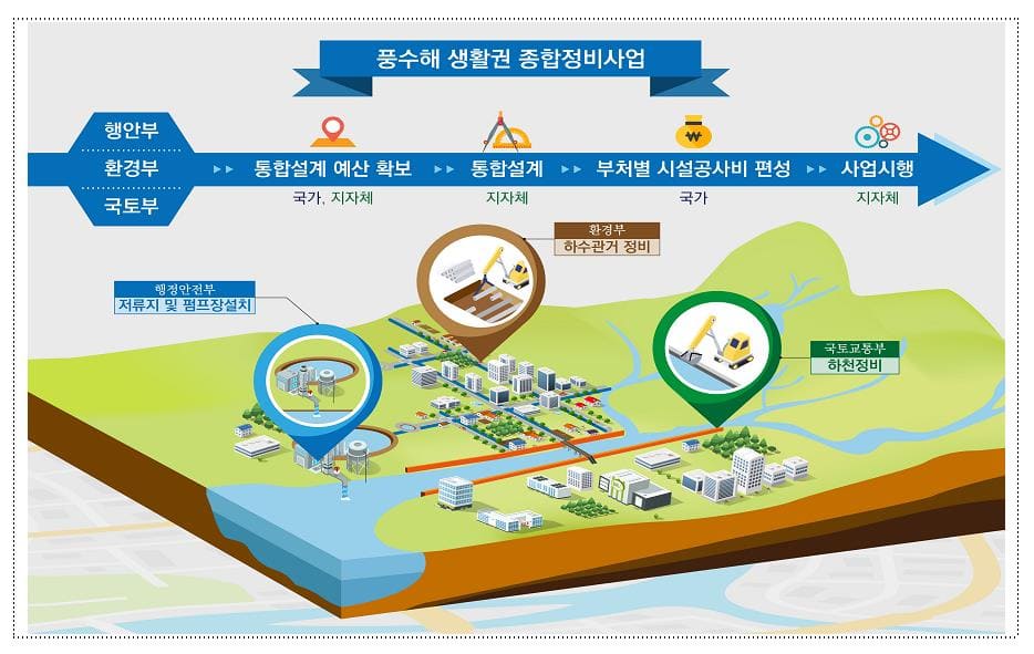 올해 재해예방사업 1조 3746억원 투입...작년비 16.4% &uarr;