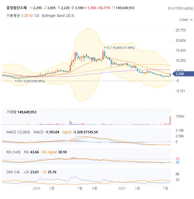 중앙첨단소재 주봉
