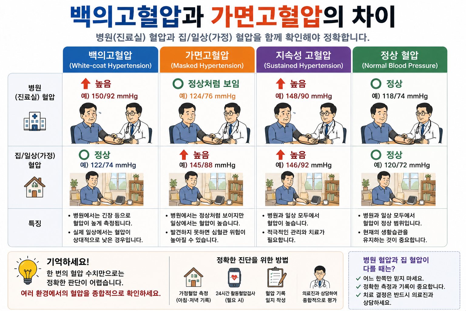 백의고혈압과 가면고혈압을 비교하는 그림