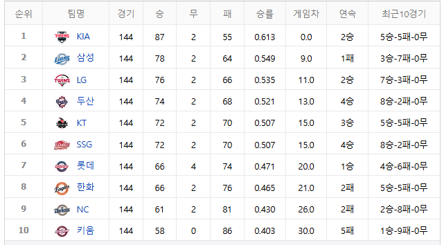 2024 프로야구 정규시즌 성적