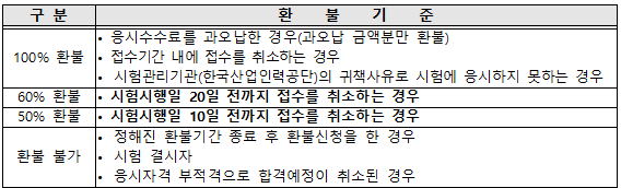 감정평가사 응시수수료 환불 기준