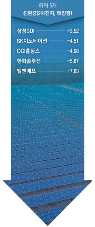 희비 갈린 조선∙친환경株 (단위=%) *11월 7일 등락률.