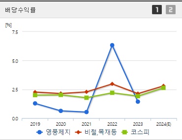 영풍제지 배당수익률