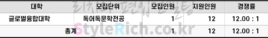 2022학년도 덕성여대 농어촌학생편입 경쟁률