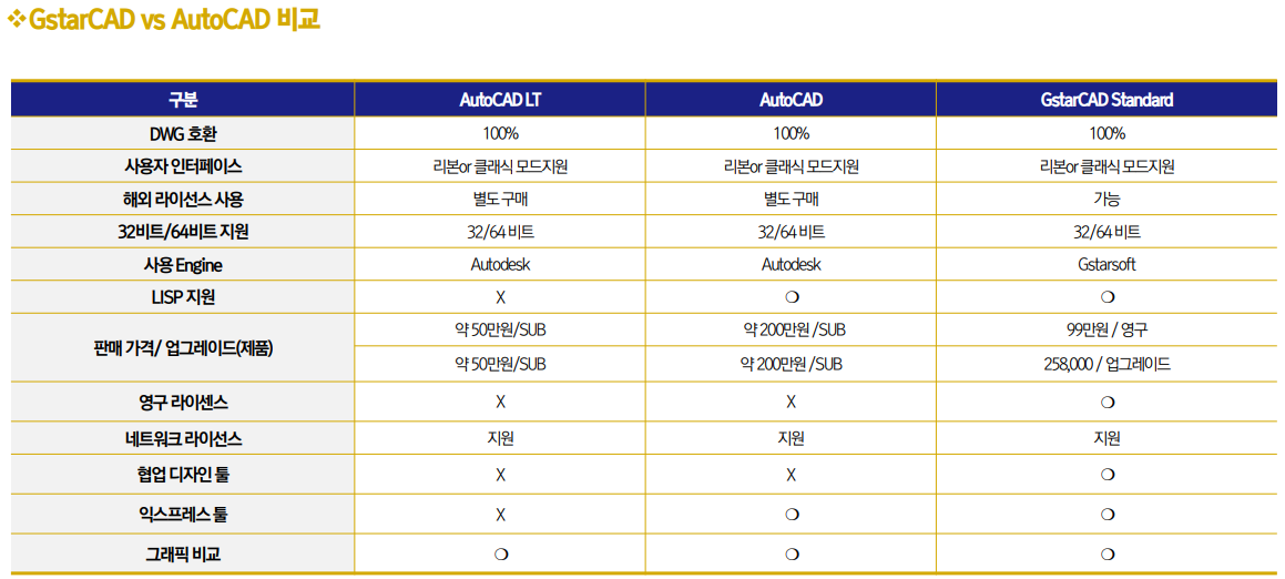 GstarCAD, AutoCAD 비교표