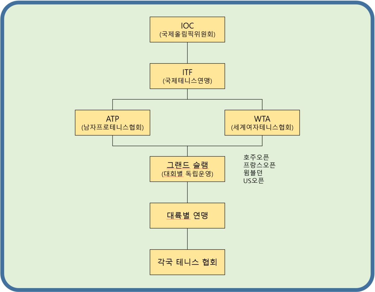 국제 테니스 조직의 전체 구조와 역할 분담