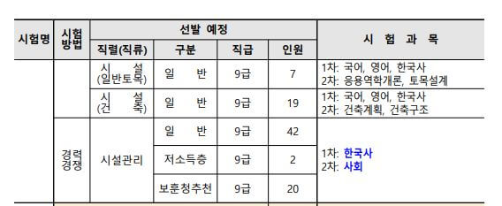 서울시교육청 선발예정인원 및 시험과목(출처 : 서울시교육청 공고문)