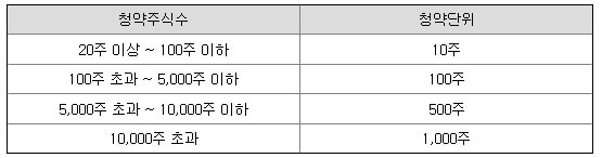 산일전기 7월 IPO 청약 알아보기