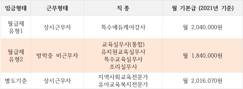교육공무직원-기본급여표