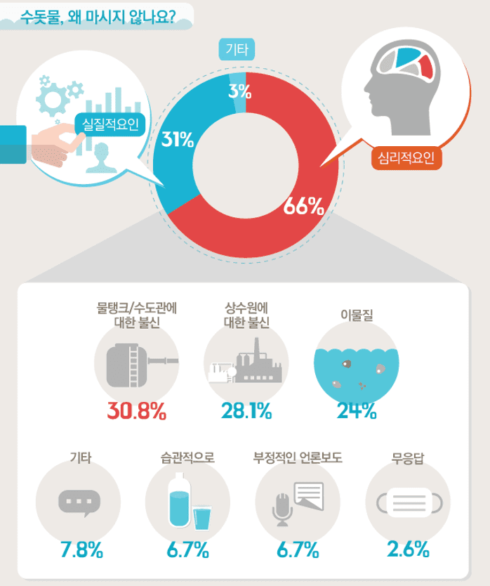 왜-수돗물을-마시지-않는지에-대한-설문조사결과(출처-물사랑누리집)
