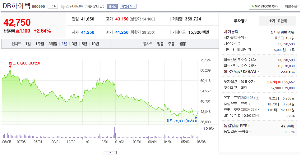 DB하이텍_주가