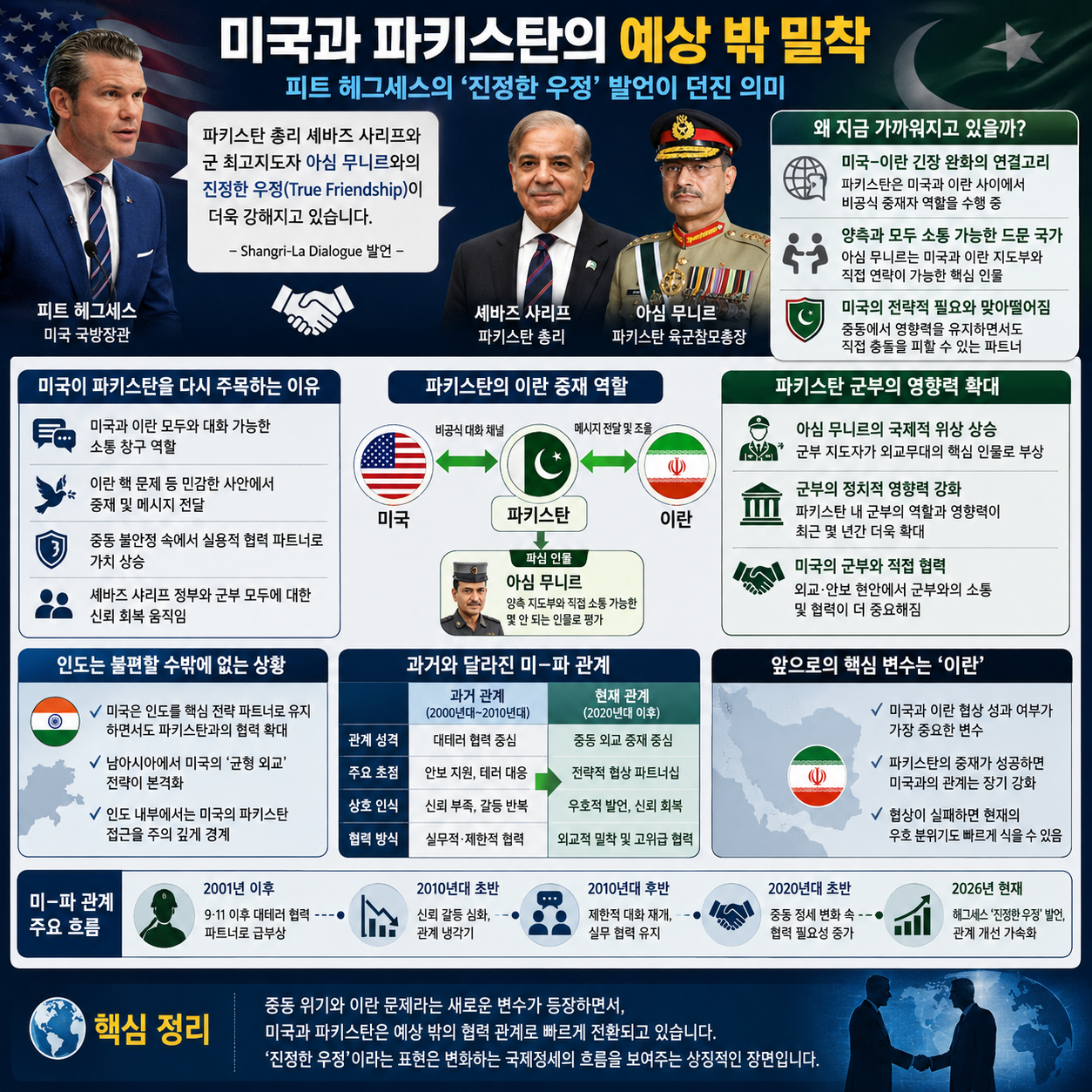 미국과 파키스탄의 예상 밖 밀착