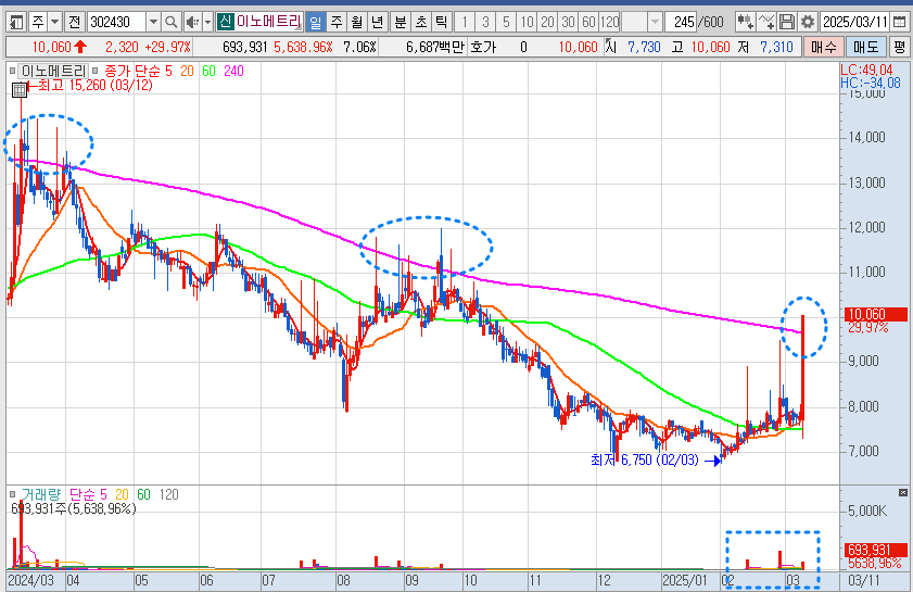 이노메트리 주가 일봉 차트