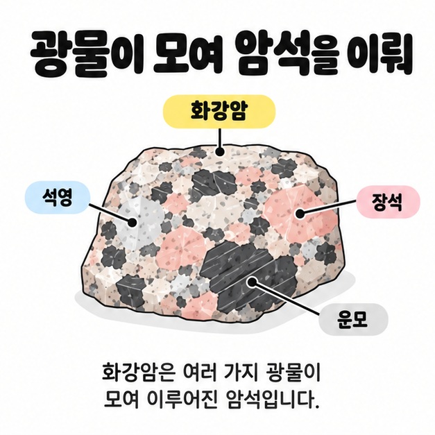 화강암 한 조각 안의 밝은 회색 석영과 분홍색 장석 및 검정색 운모 알갱이에 이름을 연결해 암석과 구성 광물의 관계를 설명한 그림