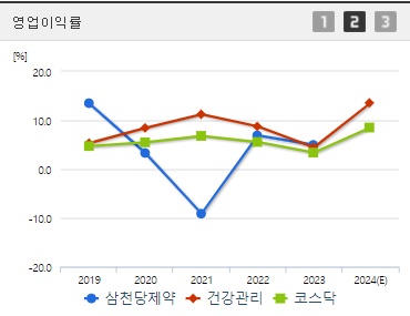 삼천당제약 주가 전망 영업이익률 (1023)