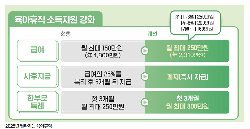 2025년 달라지는 육아휴직 소득지원 도표 이미지