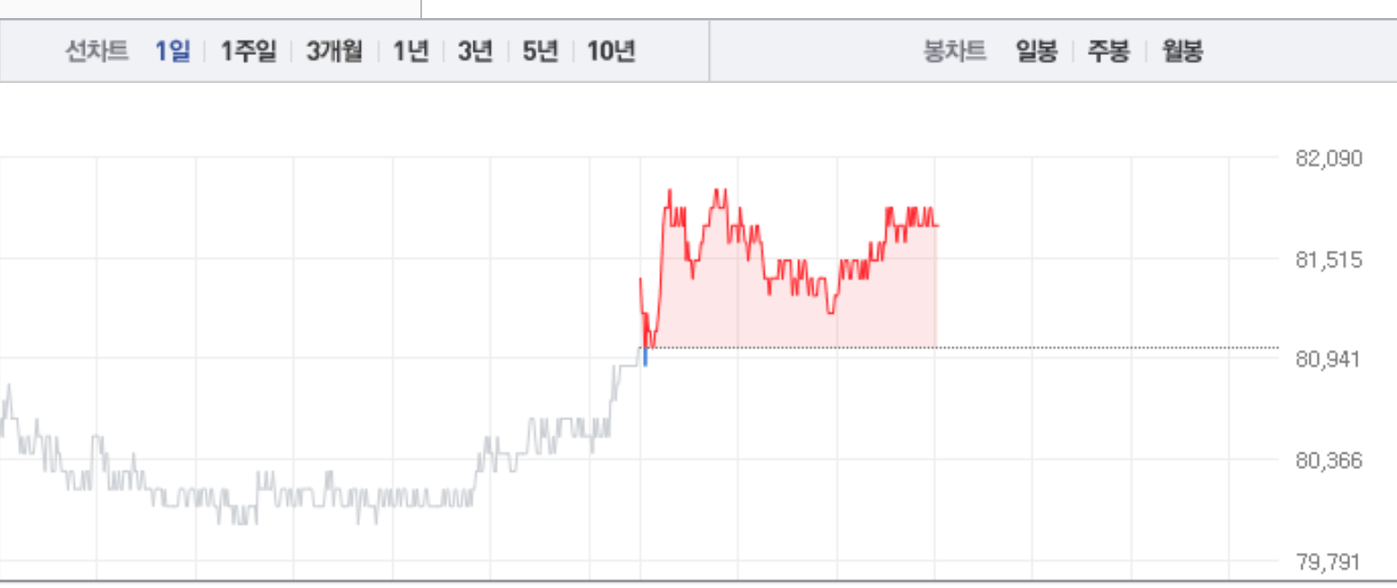 삼성전자 주가 변동 및 투자 전략 (240731 기준)