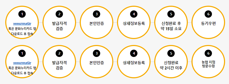 문화누리카드발급
