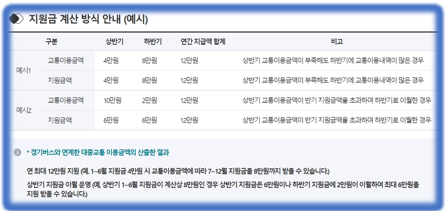 지원금 계산 방식