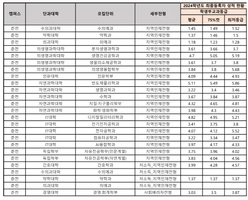 강원대 수시등급: 교과 지역인재전형 3