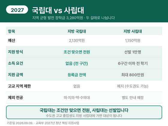 지방 국립대 전액 장학금과 지방 사립대 지역인재장학금 비교표. 국립대는 조건이 맞으면 전원 등록금 전액을 지원받고 사립대는 1만명을 선발해 최대 800만원을 지원합니다.