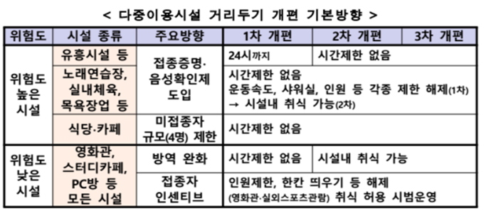 위드코로나로-전환시-다중이용시설에-대한-변경되는-이용수칙을-설명한-표