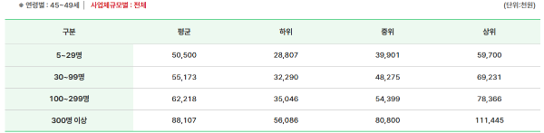 40대 중후반 평균연봉 규모별
