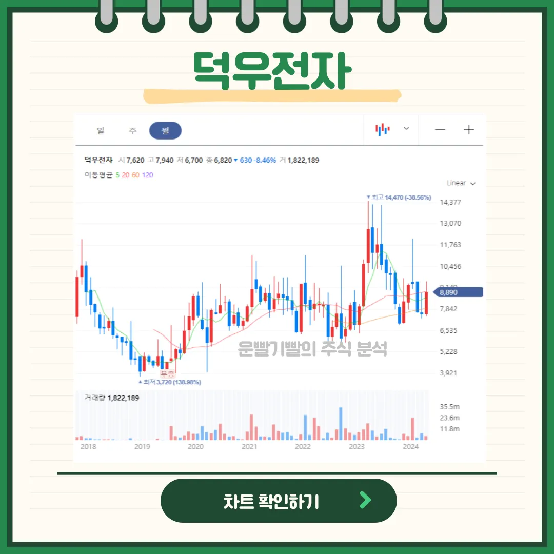 덕우전자 일봉/월봉차트