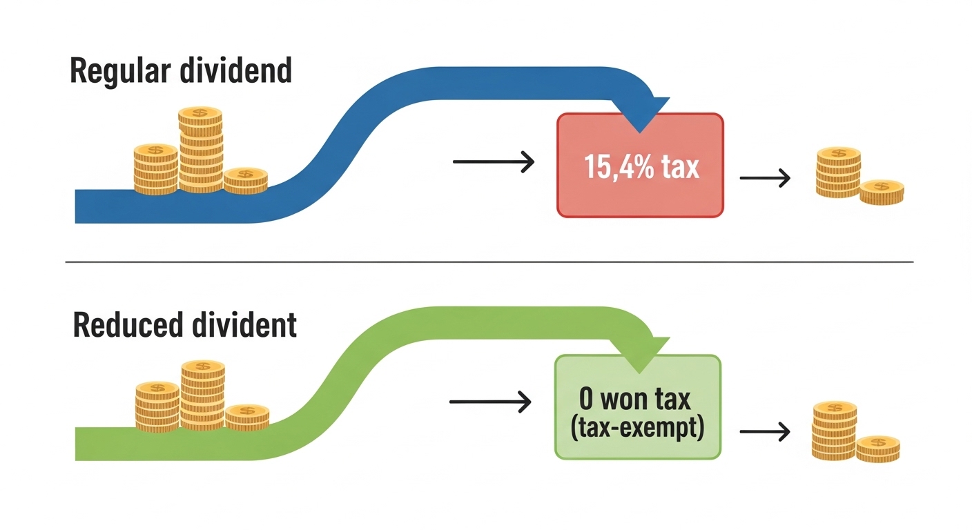 '일반 배당(과세 15.4%)'과 '감액 배당(비과세 0%)'을 비교하는 인포그래픽