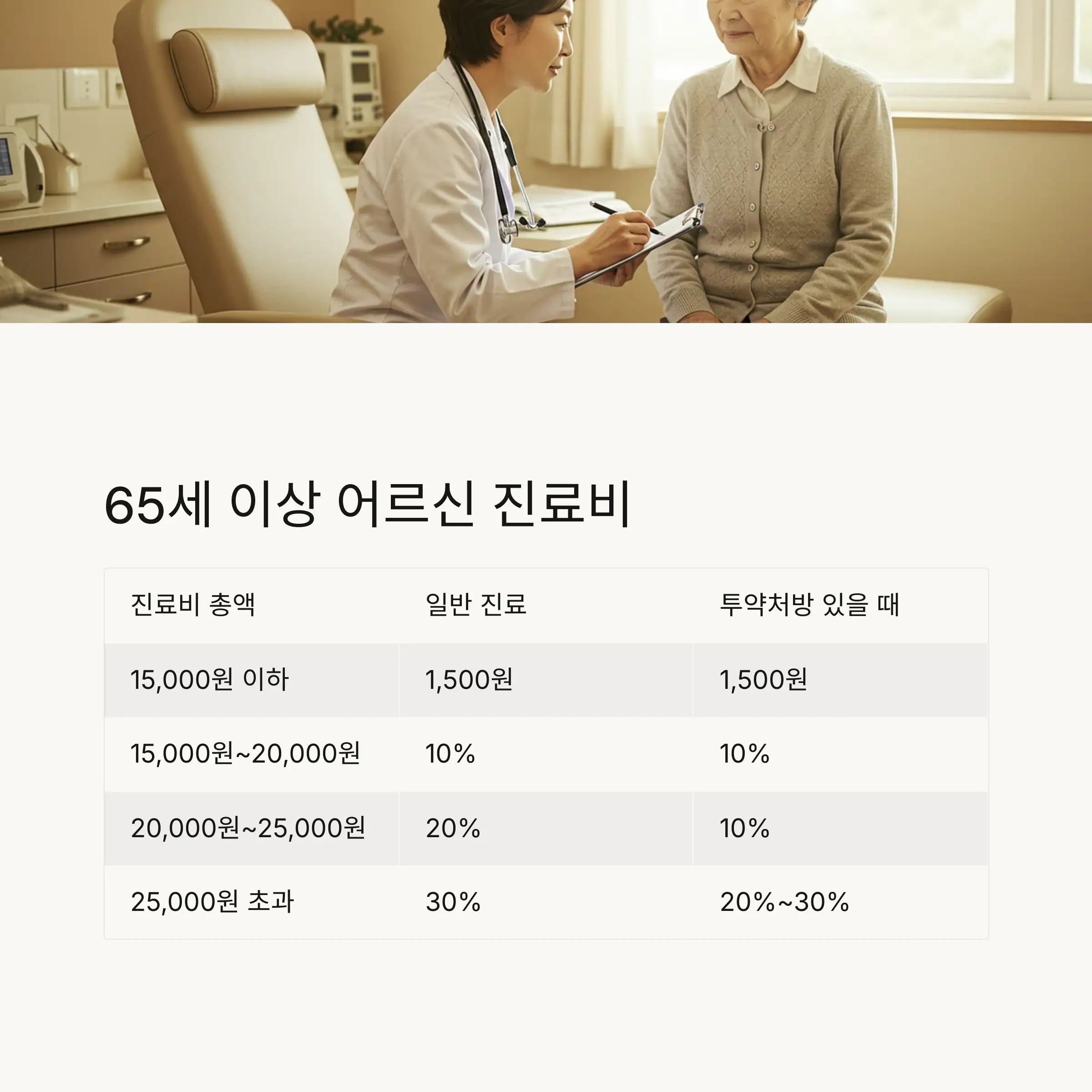 👵 65세 이상 어르신 진료비 계산