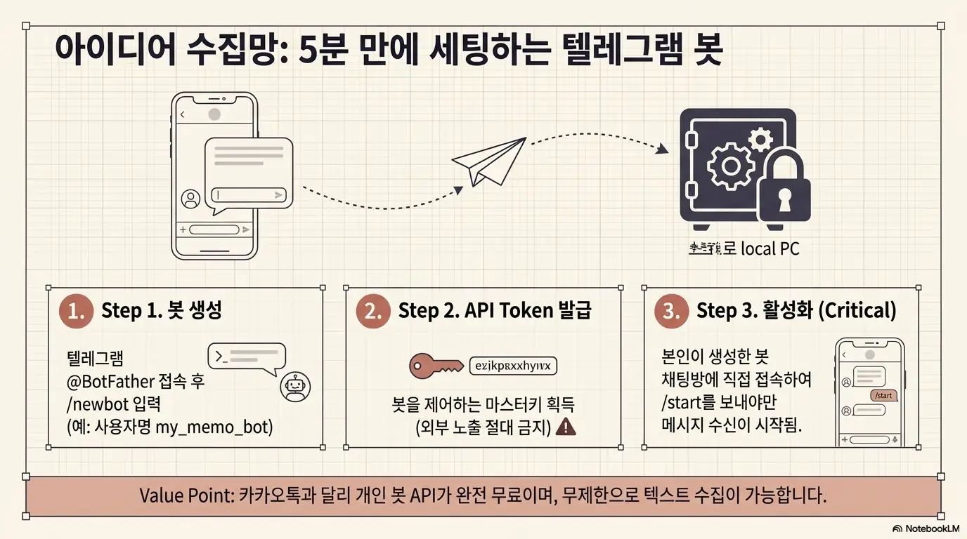텔레그램 봇을 5분 만에 세팅하는 3단계 과정으로 BotFather에서 봇을 생성하고 API 토큰을 발급받은 뒤 봇 채팅방에서 start를 보내 활성화하는 방법을 보여주며 카카오톡과 달리 개인 봇 API가 완전 무료라는 안내가 포함된 이미지