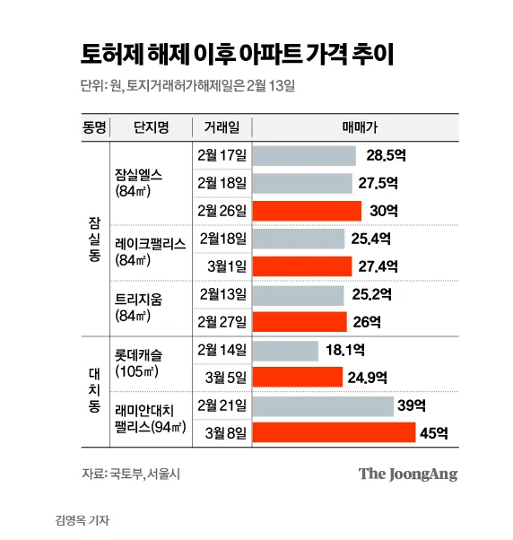 토허제-이후-강남-집값-상승