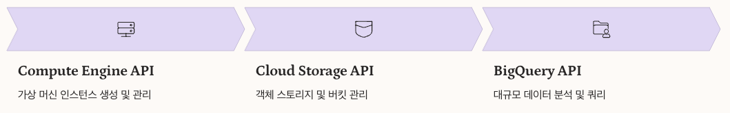 Google Cloud Platform API 심화 내용 정리