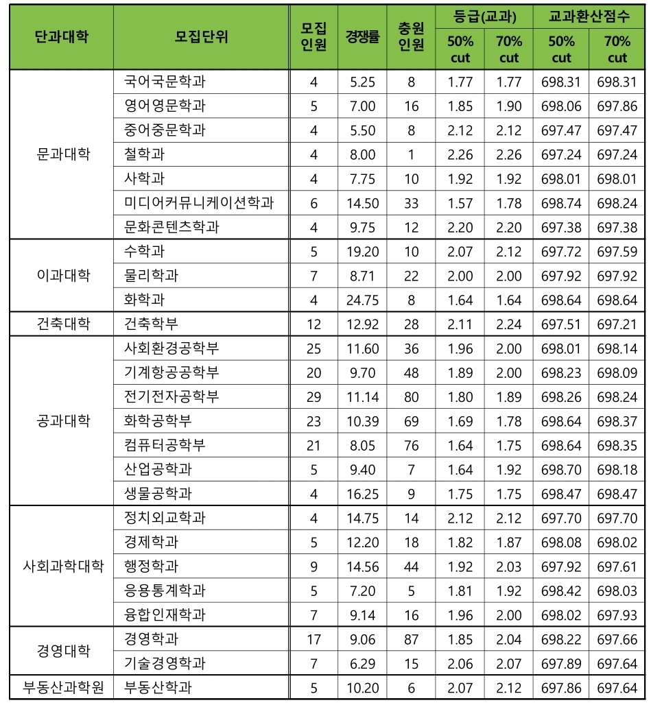 건국대 수시/논술/정시등급컷 [2024학년도 결과]
