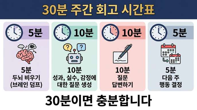 주간 회고 세 가지 균형 요소