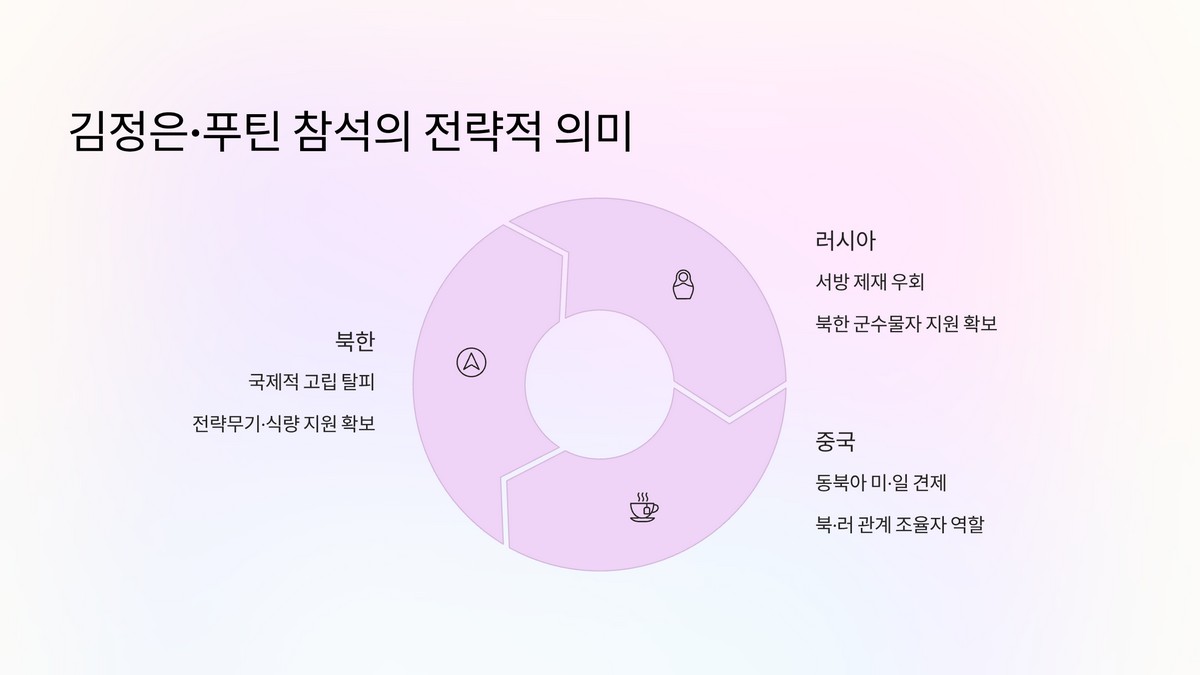 김정은·푸틴 참석 배경