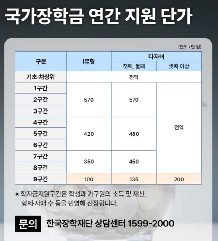 국가장학금-연간지원단가