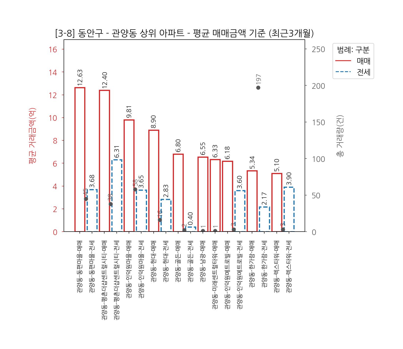 안양시 동안구 아파트 전세 매매 7월~10월