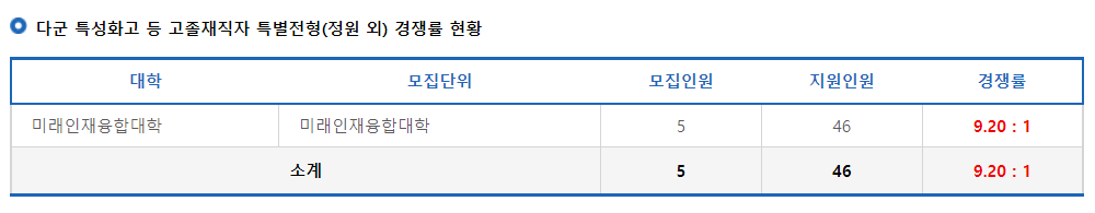 2023학년도 동덕여자대학교 정시 다군 특성화고 등 고졸재직자 특별전형(정원 외) 경쟁률